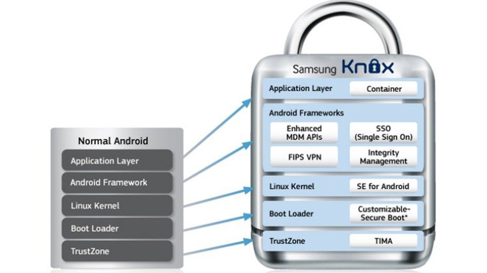 Các ứng dụng nằm ngoài môi trường Knox có ít quyền truy cập vào dữ liệu của thiết bị - Ảnh: Samsung
