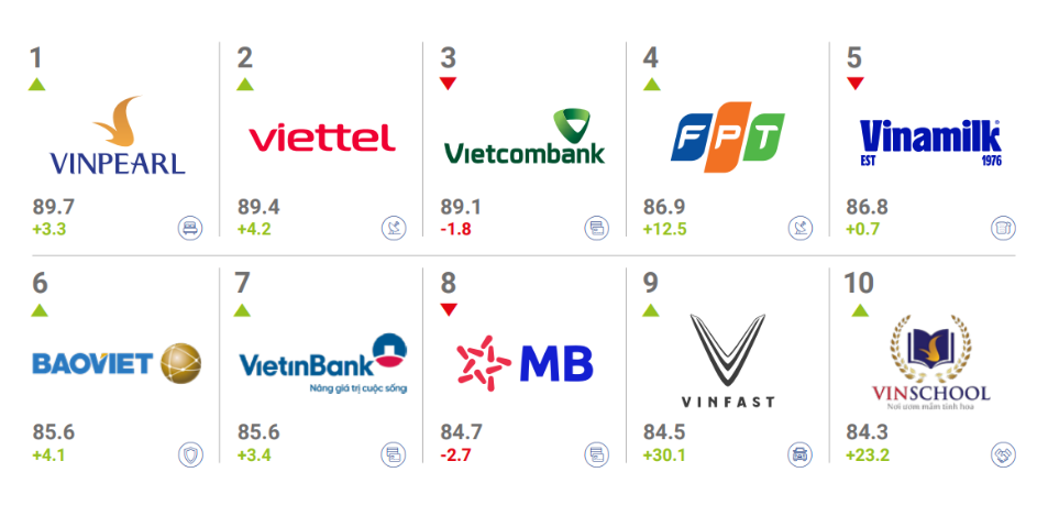 FPT được vinh danh Top 5 thương hiệu mạnh nhất Việt Nam, Giá trị thương hiệu FPT xấp xỉ mốc 1 tỷ USD